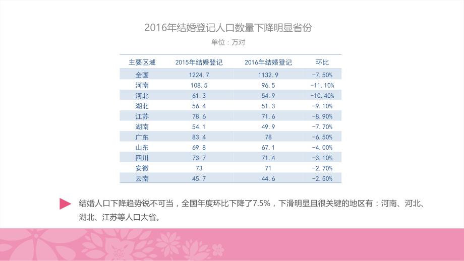 中国婚庆喜宴市场2016年财年报告_第4页