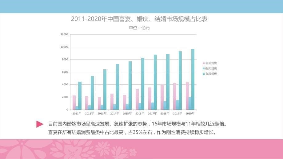 中国婚庆喜宴市场2016年财年报告_第5页