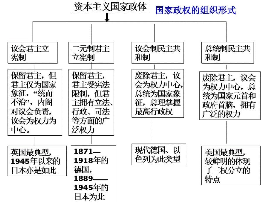 高三历史必修一第三单元复习课件_第5页