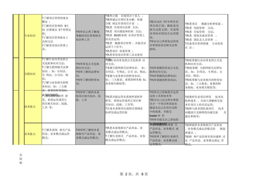 精品资料+6、腾讯项目通道能力素质模型V1.0#熊猫独家2018_第2页