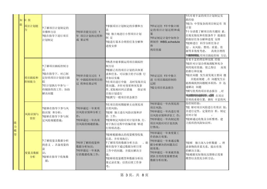 精品资料+6、腾讯项目通道能力素质模型V1.0#熊猫独家2018_第3页