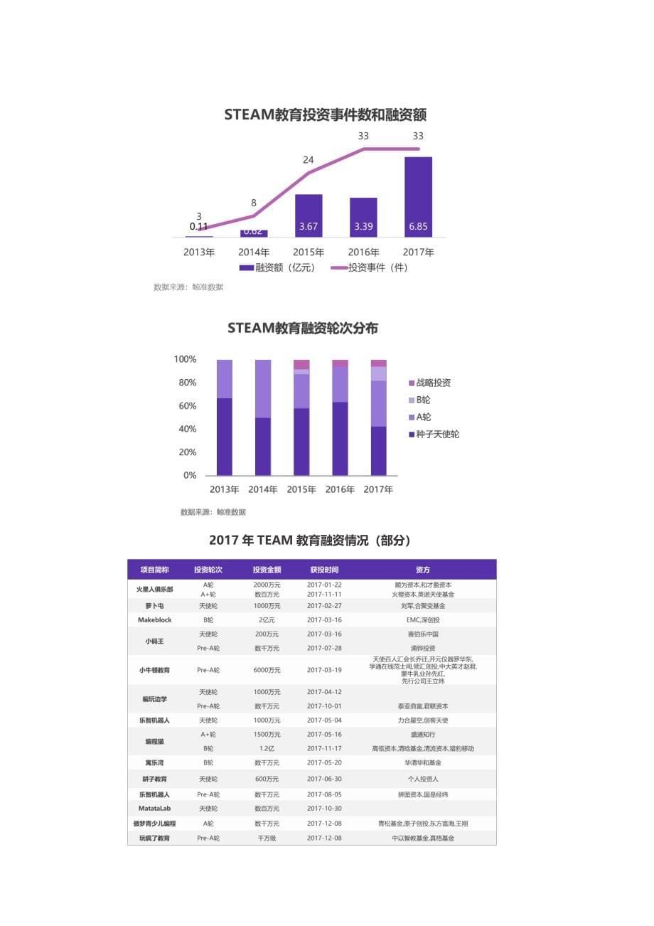 鲸准研究院：2017年STEAM教育行业研究报告_第5页