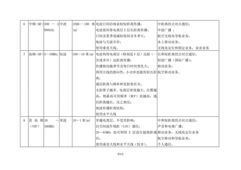 第1章-无线电管理基础介绍_第4页