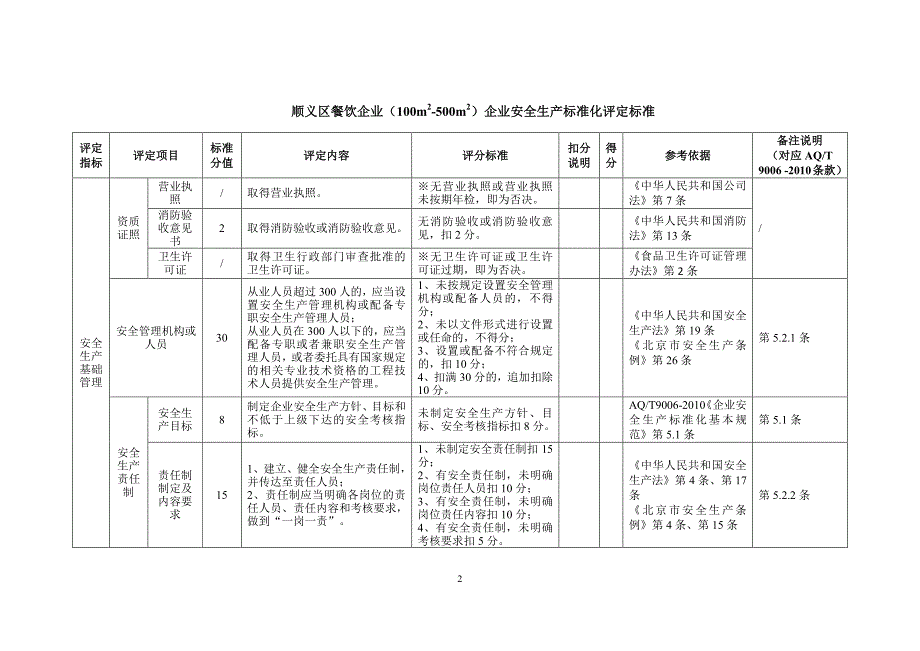 餐饮企业(100+m2-500m2)企业安全生产标准化评定标准20120517_第2页