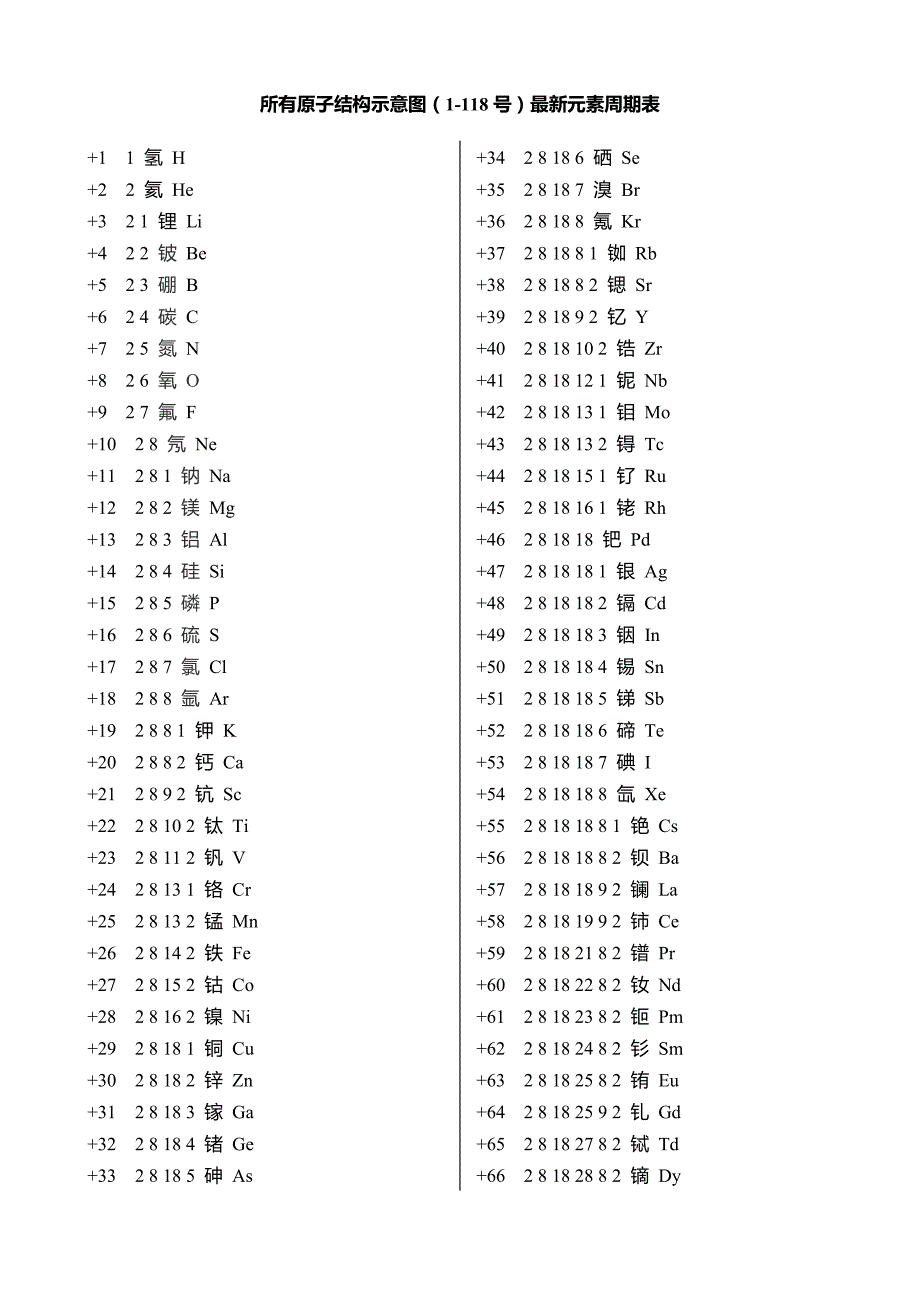 所有原子结构示意图(1-118号)最新元素周期表_第1页