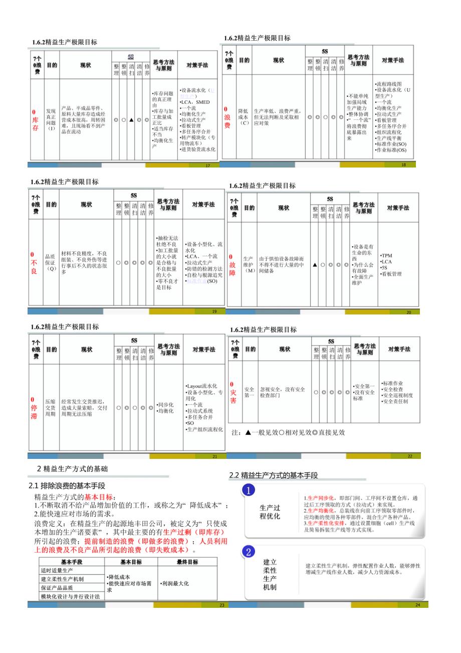 精益生产方式在生产过程中应用课件及试题_第3页