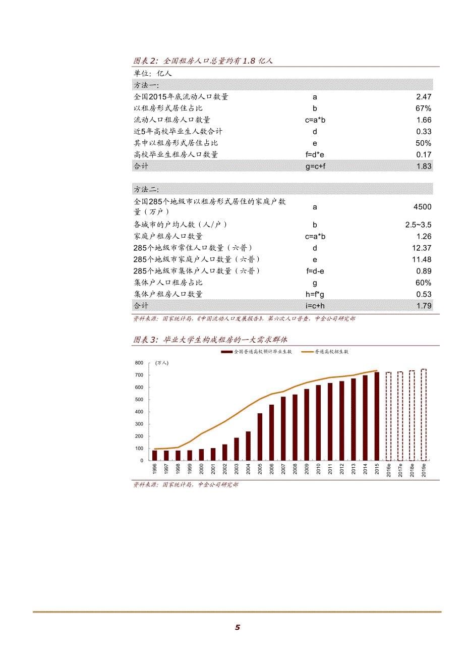 2017长租公寓行业深度分析报告_第5页