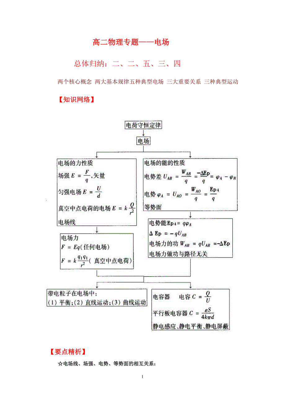 赠品(物理高二3-1—电场专题_第1页