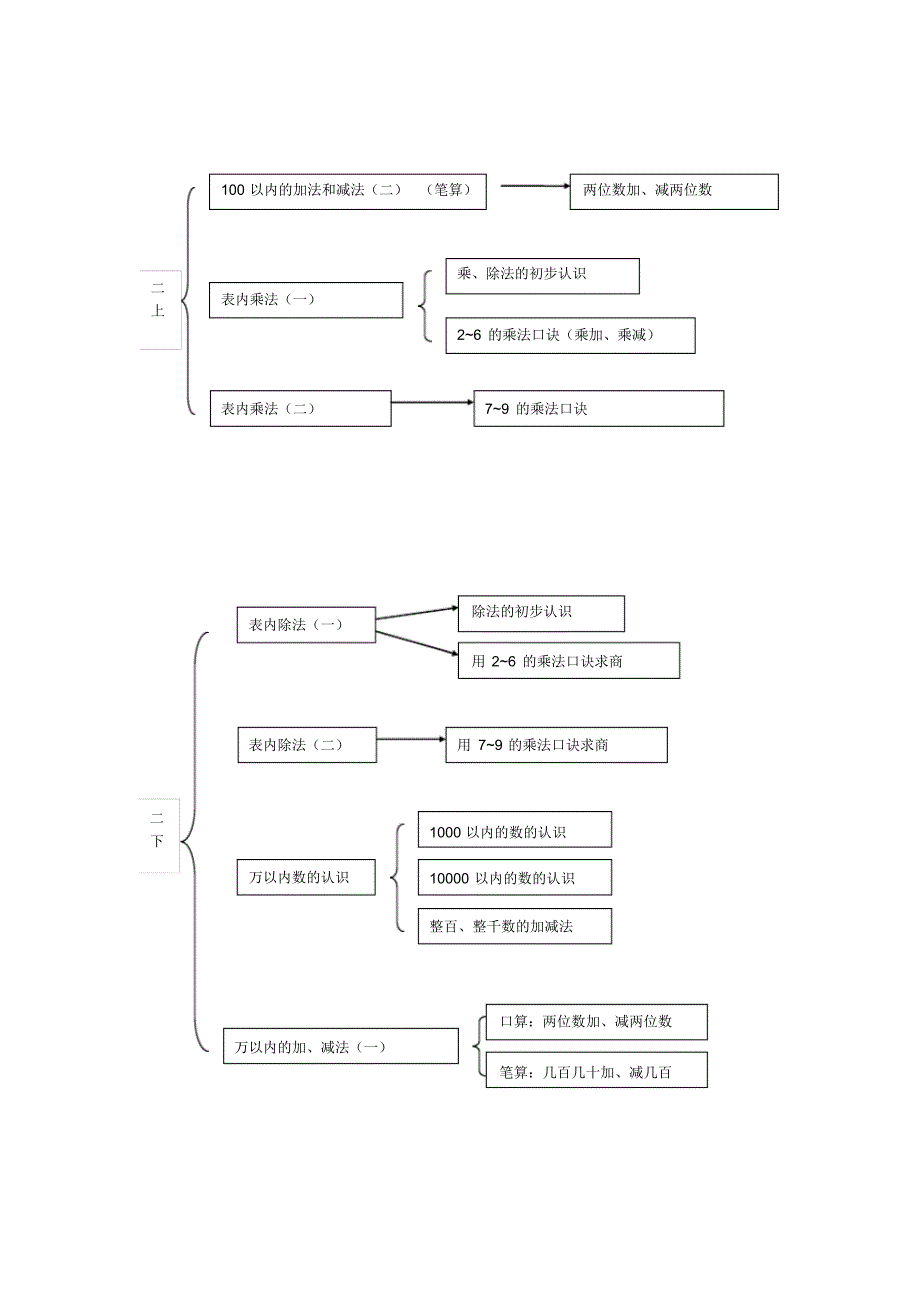 小学数学知识结构图(人教版)_第2页