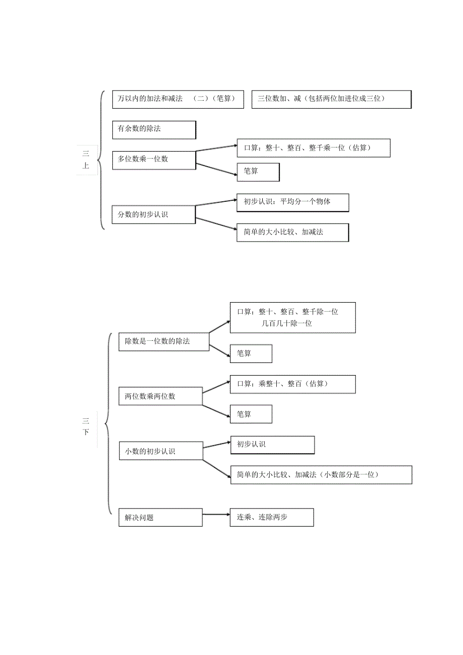 小学数学知识结构图(人教版)_第3页