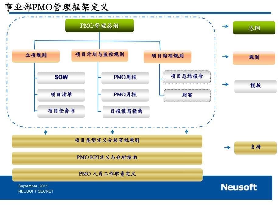 pmo管理总纲_第5页