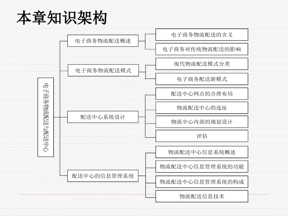 5电子商务配送与配送中心_第2页