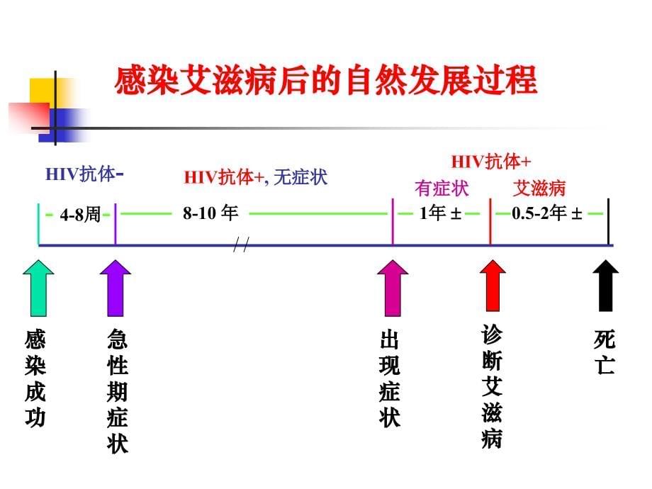 课件：艾滋病的预防和控制_第5页