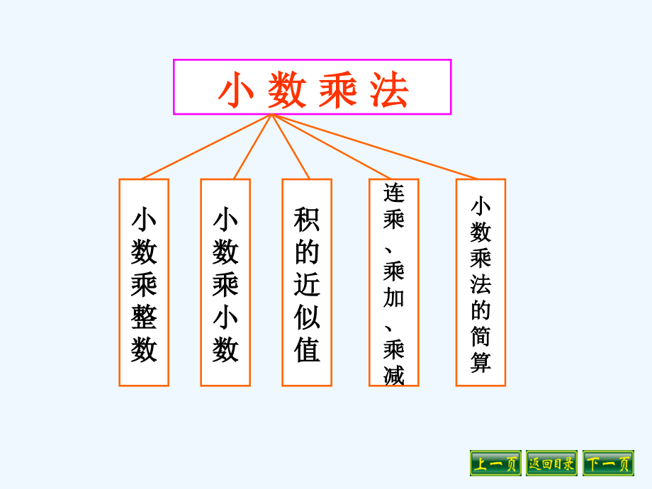 五年级上册小数乘除法复习_第3页