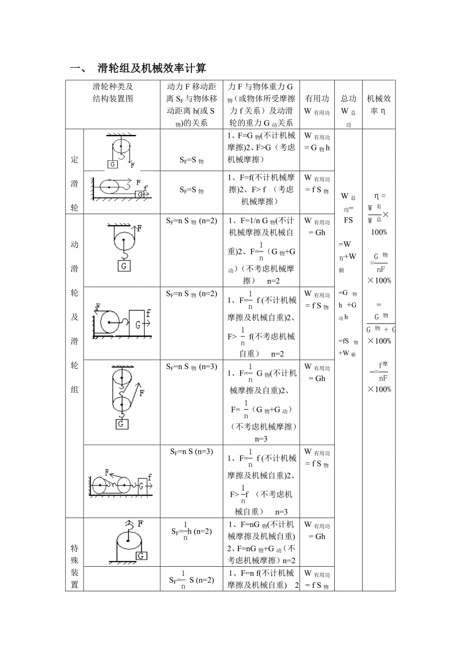 滑轮组机械效率及常见相关物理量_第1页