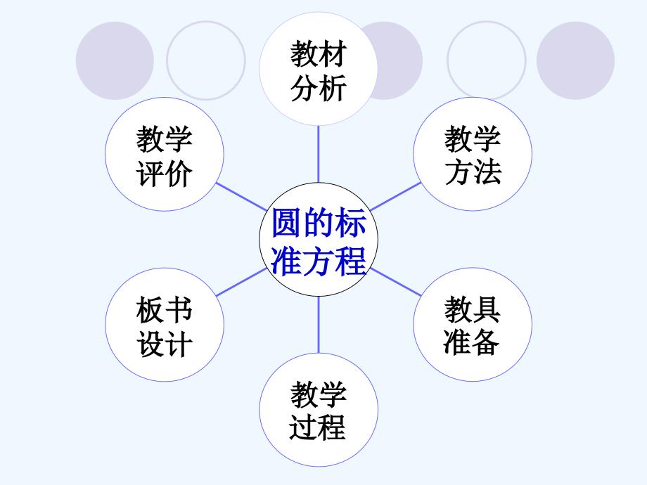 圆的标准方程(说课稿)_第2页