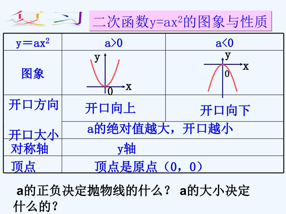 二次函数y_a2+c_的图象和性质课件ppt_第2页