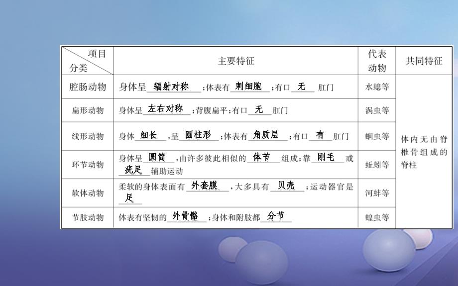 中考生物一轮复习 第五单元 第一章 动物的主要类群课件 新人教版_第3页