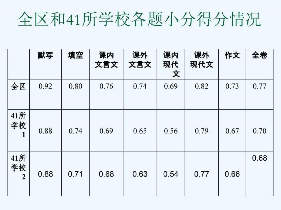 初二语文教研活动20110908_第5页