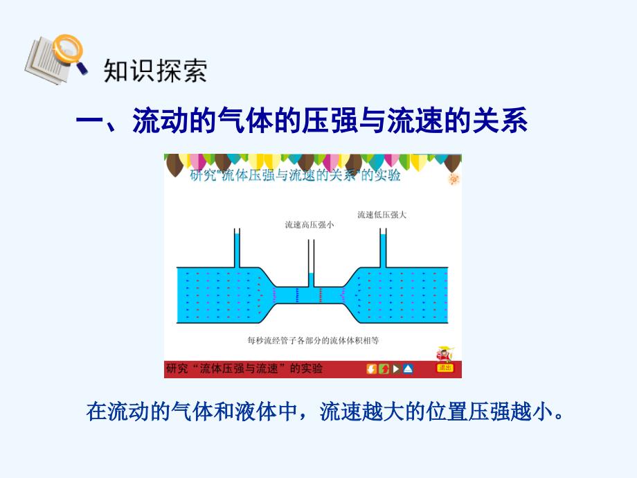 气体的压强与流速的关系课件_第4页