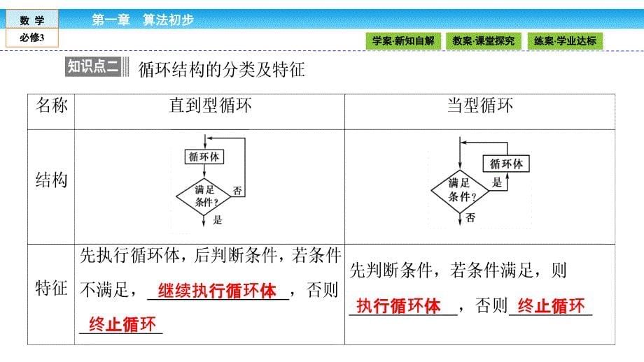 2016-2017学年人教a版必修三 1.1.2 程序框图与算法的基本逻辑结构课件（32张）_第5页