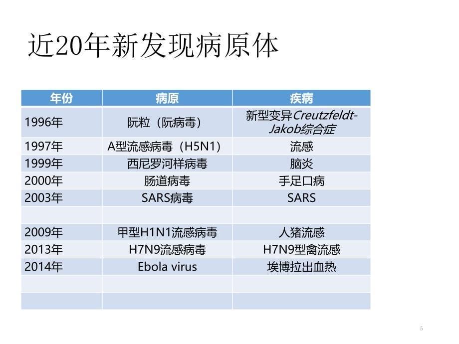 课件：新发传染病之埃博拉和手足口ppt课件_第5页