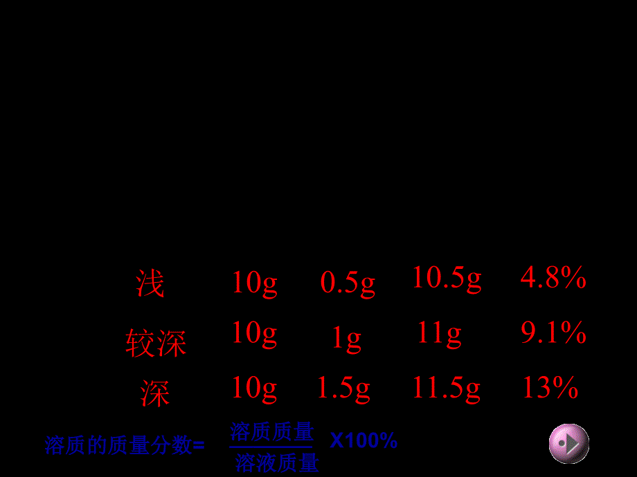 九年级化学下册_第九单元课题3溶质的质量分数课题3第一课时课件_人教新课标版_第3页