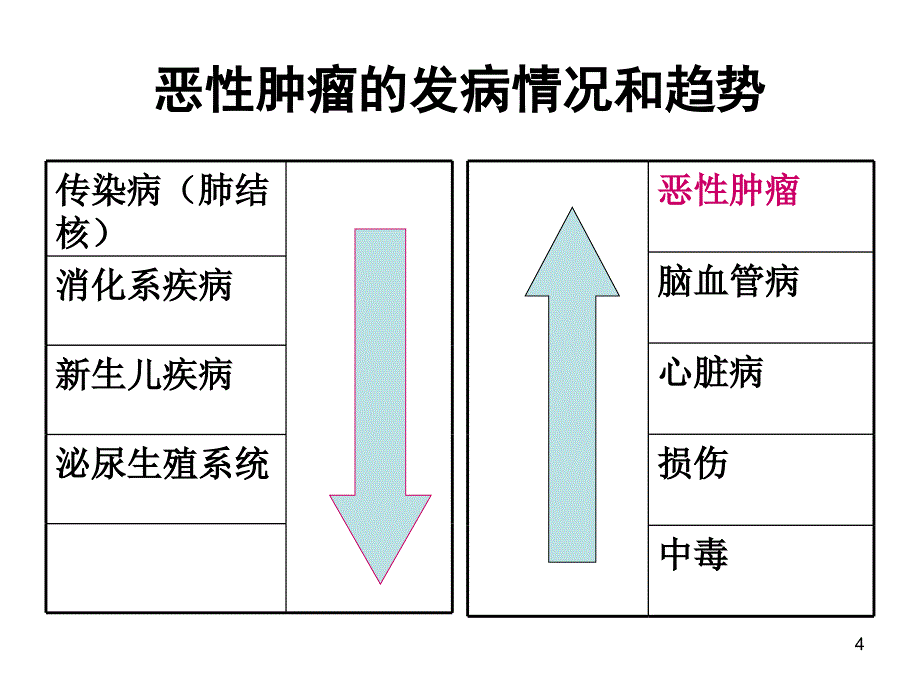 课件：肿瘤防治知识讲座 ppt课件_第4页