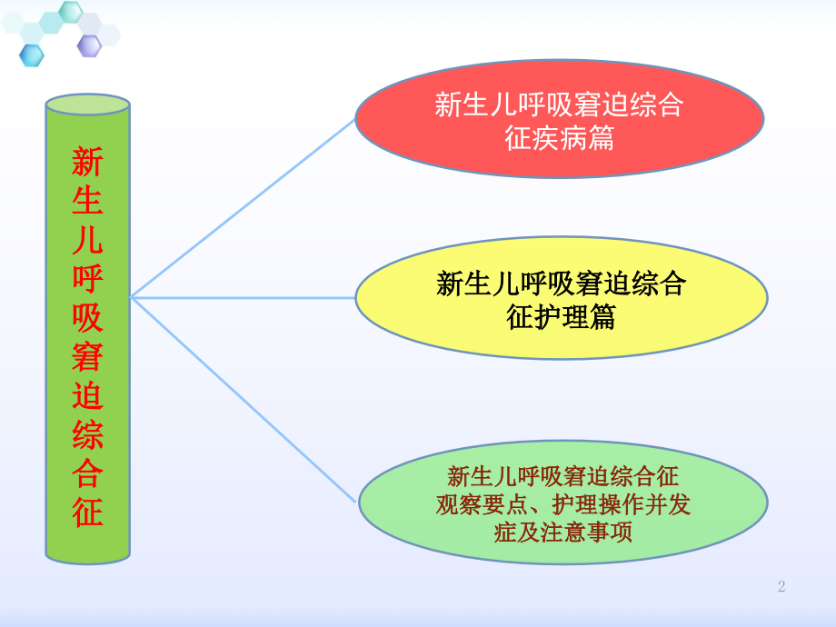 课件：新生儿呼吸窘迫综合征及其护理ppt课件_第2页