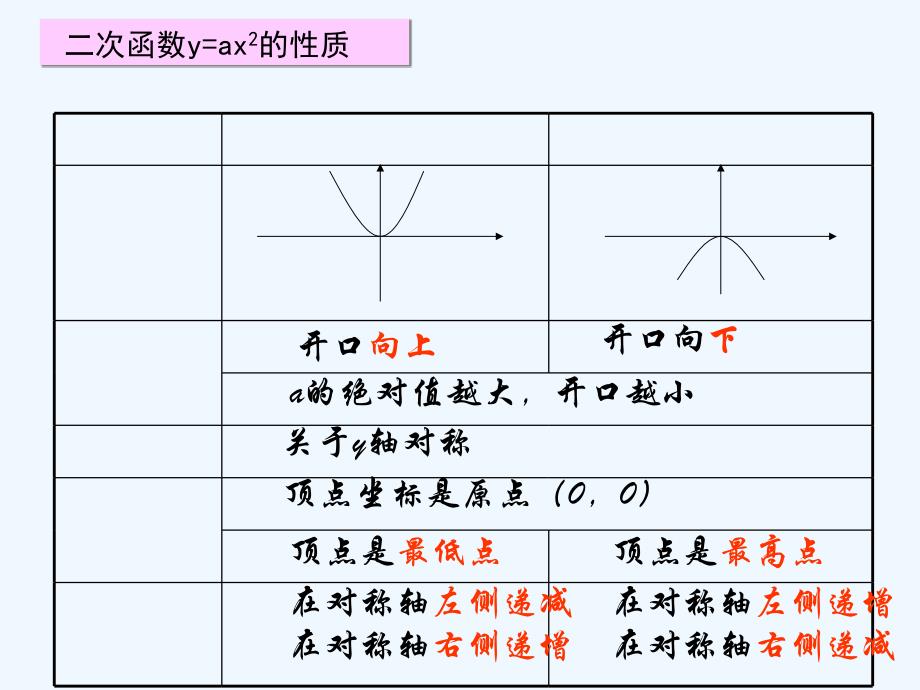 二次函数y=ax2+k图象和性质课件_第1页