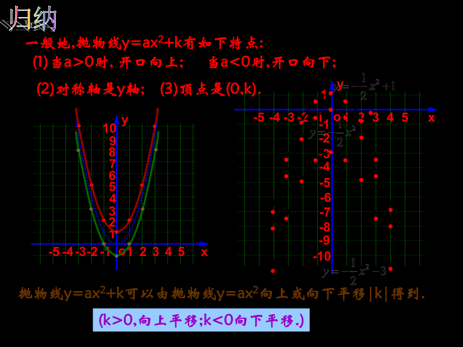 二次函数y=ax2+k图象和性质课件_第4页