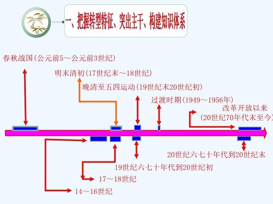 叙永一中陶路生++社会转型(修改)_第5页