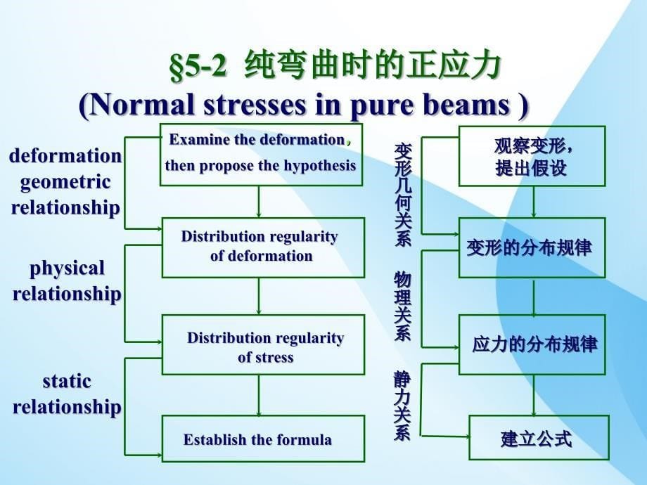 课件：材料力学弯曲应力_第5页