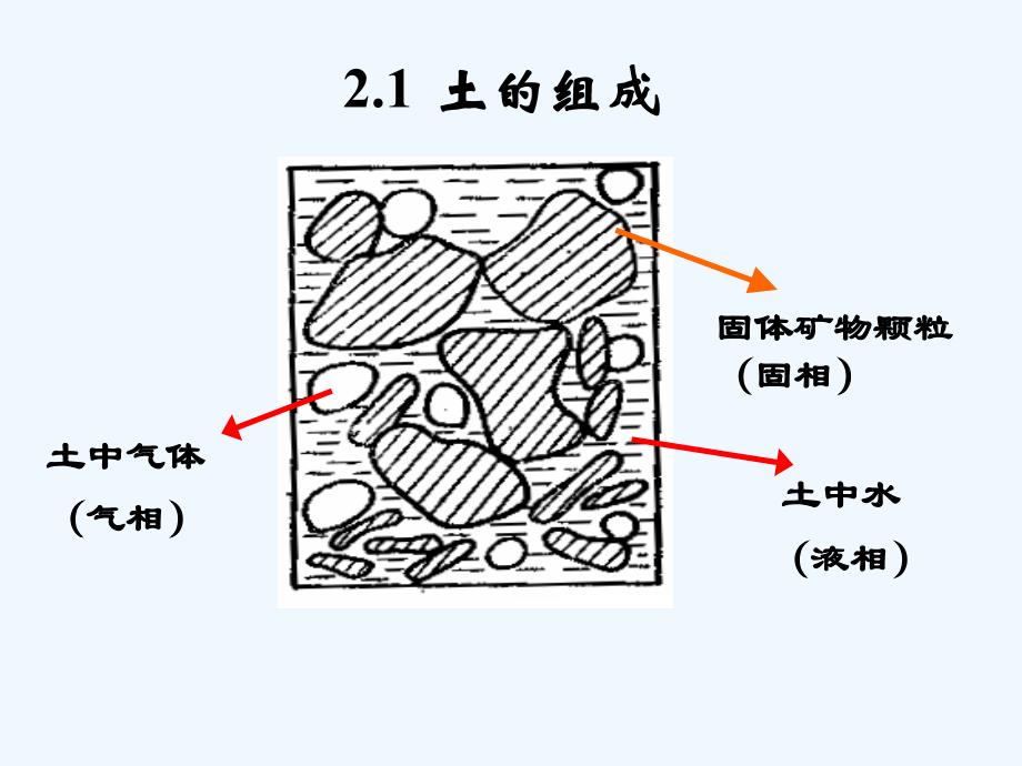 土的物理性质及工程分类2_第2页