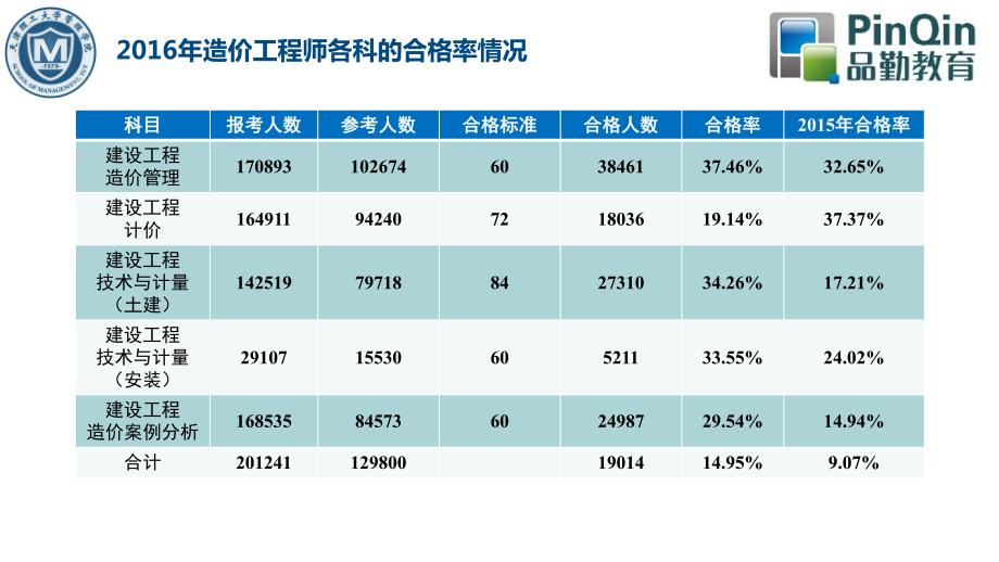 2017年造价工程师考试教材修订“建设工程计价”详细解读(课件)_第4页