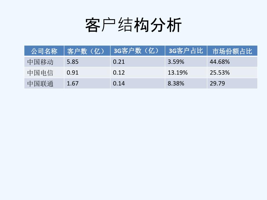 三大运营商财务分析_第4页