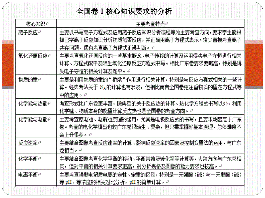 全国卷题型分析与策略_第2页