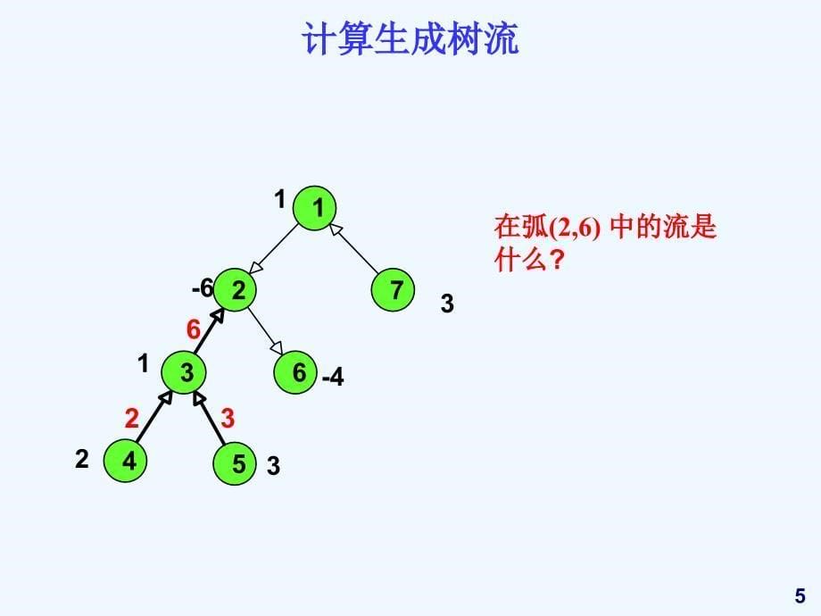 图论动画-网络单纯形算法_第5页