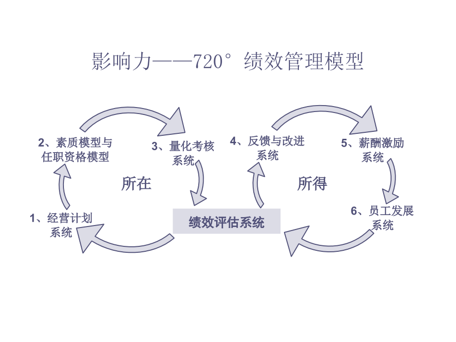 熊超群-720°绩效管理_第2页