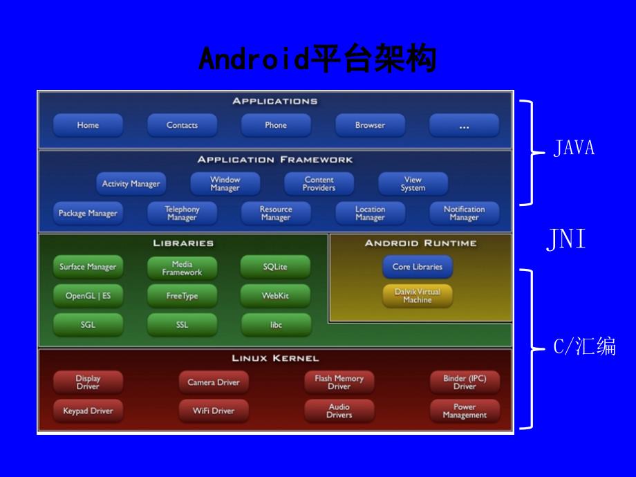 android应用开发介绍_第3页