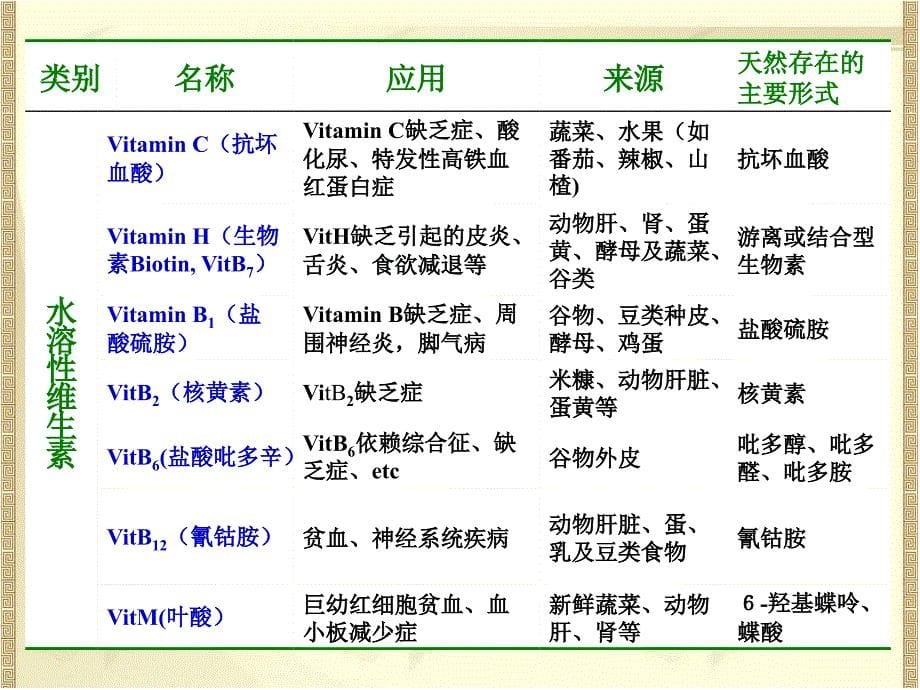 药物化学：维生素 Vitamin_第5页