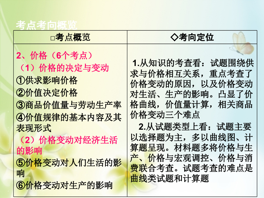 2017年高考政治—经济生活-多变价格考点分析经典课件_第2页