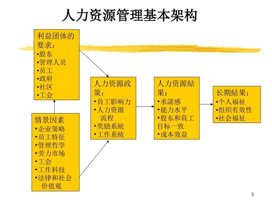 光华管理梁均平人力资源讲解_第5页