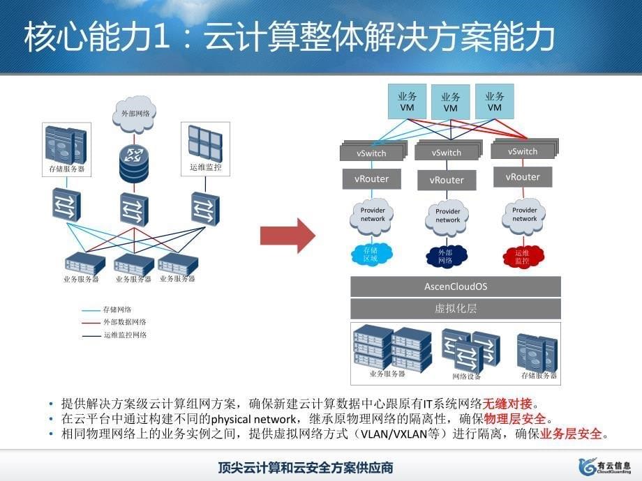 有云ascencloud产品介绍_第5页