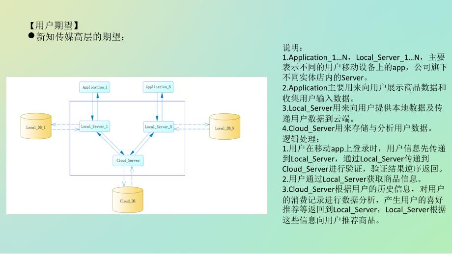 ibeacon移动书店项目讲解_第3页