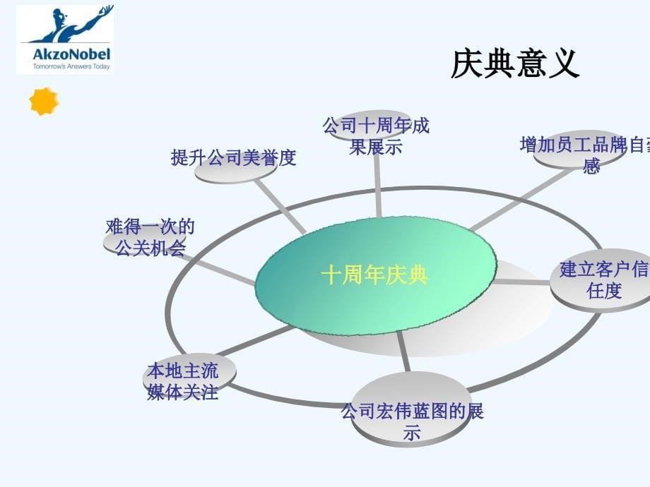 依卡(苏州)有限公司十周年庆典策划案_第5页