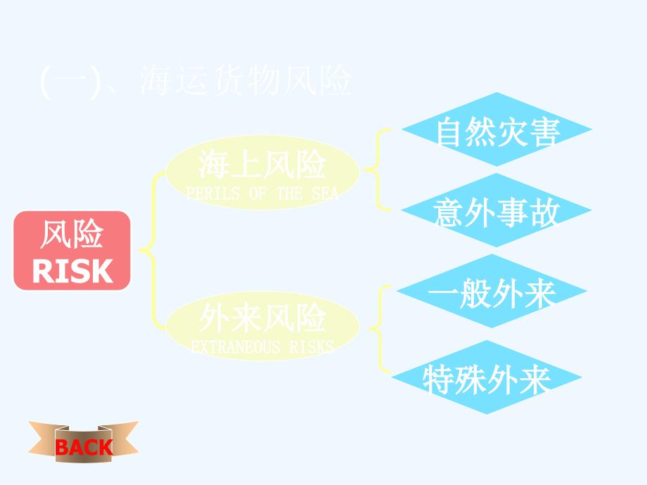 国际货物运输保险.ppt_第4页