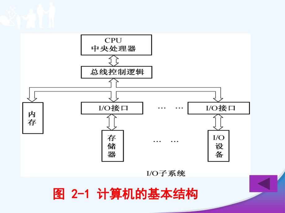 8086汇编语言程序设计第2章+80x86计算机组织结构_第3页