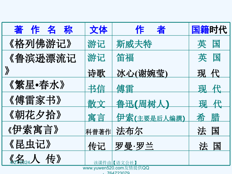 中考实用名着复习ppt课件_第3页