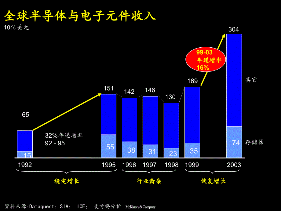 部件、oem业务国际与国内发展趋势分析32_第4页